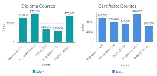 diploma-vs-certificate-salaries diploma-vs-certificate-salaries