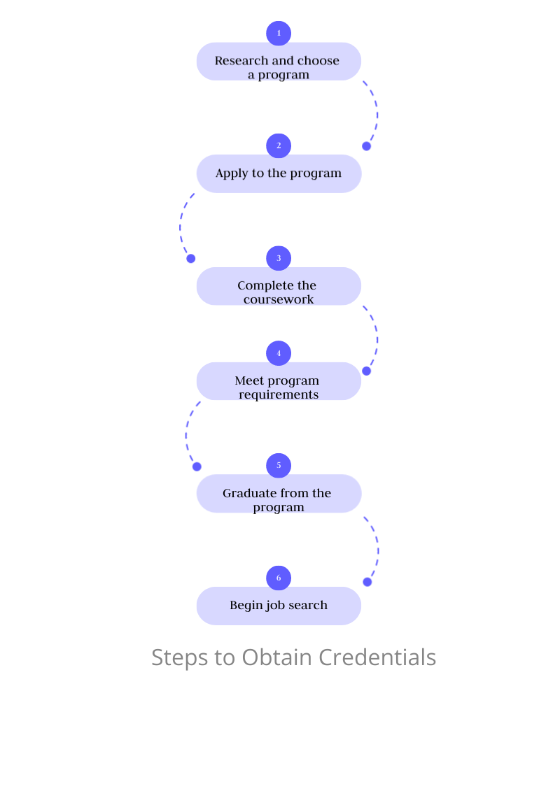 steps-to-obtain-program-credentials