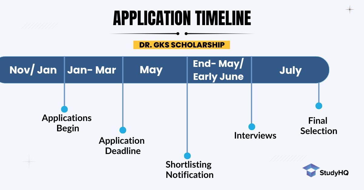 Dr Goh Keng Swee Scholarship Timeline