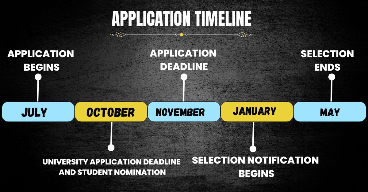 Lester B Pearson Application Timeline