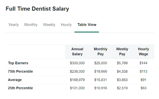 Dentist Salary USA