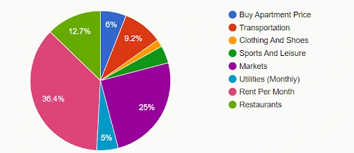 Expense Distribution in Sydney