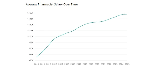 Pharmacist Salary USA