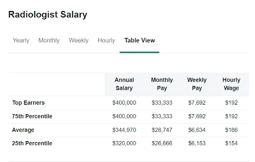 Radiologist Salary