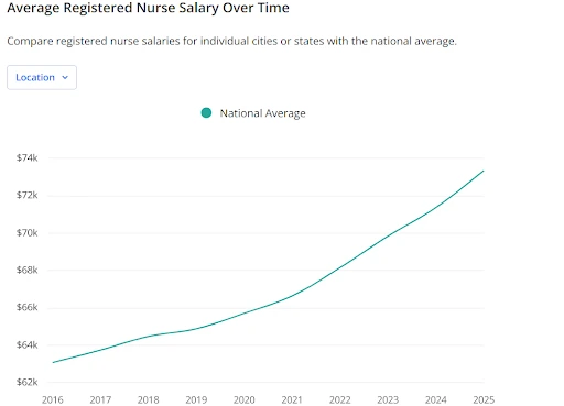 Registered Nurse Salary USA