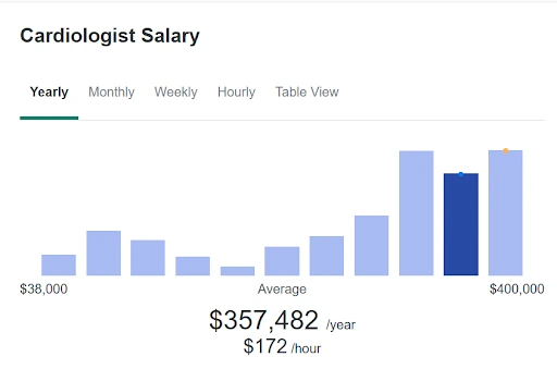 cardiologist salary