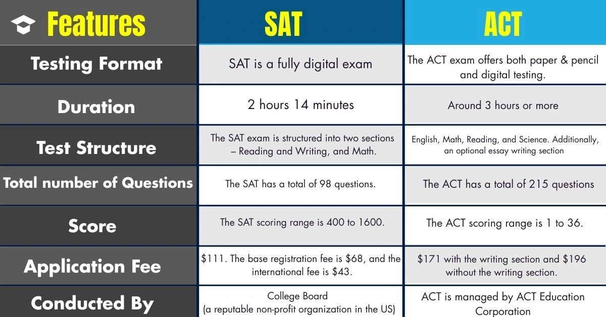 SAT vs ACT comparison table